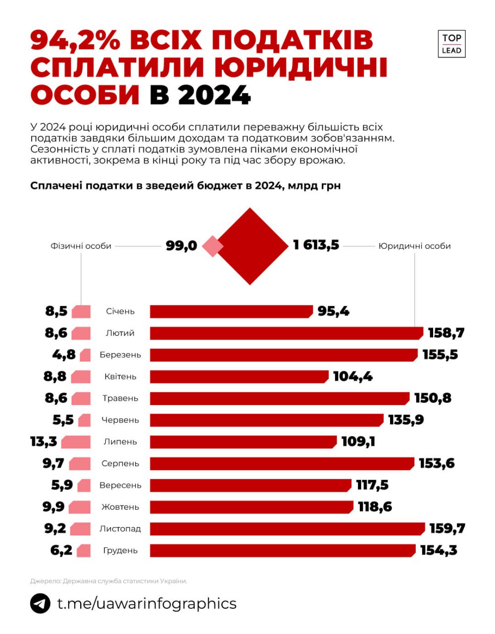 94% всіх податків за рік сплатили юридичні особи — 1,6 трлн грн проти 99 млрд від фізосіб