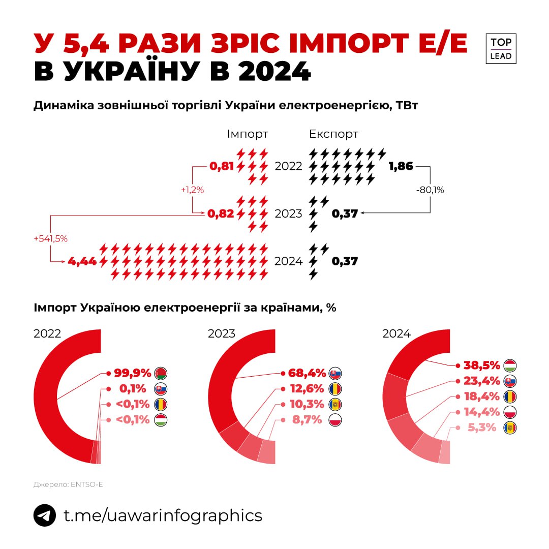 Імпорт електроенергії у 2024 зріс у 5,4 рази в порівнянні з 2023