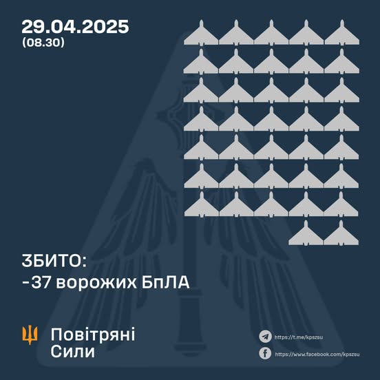 Збито 37 ворожих БПЛА, 47 безпілотників-імітаторів – не досягли цілей (локаційно втрачені)