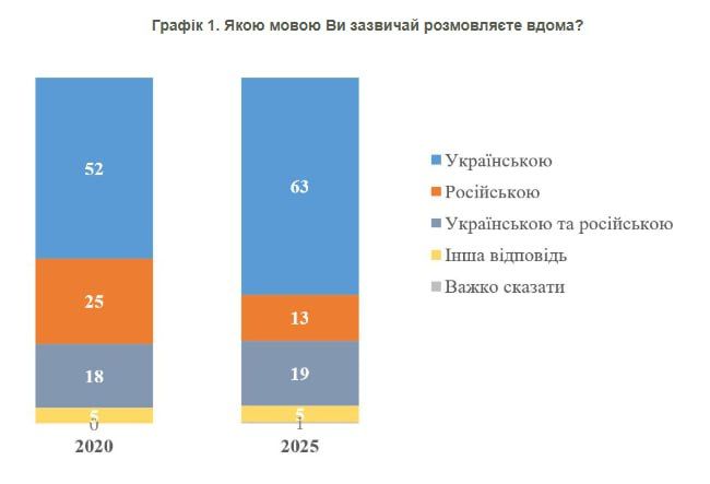В Україні збільшується число тих, хто вважає, що в українських школах не потрібно вивчати російську мову
