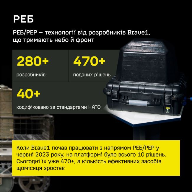 Brave1 змінив хід технологічної війни