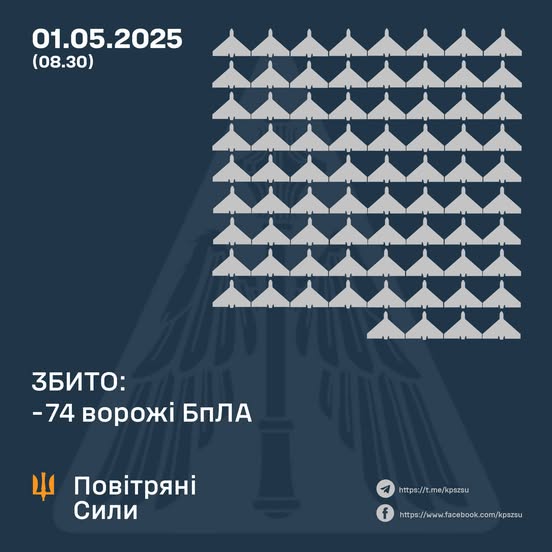 Збито 74 ворожі БПЛА, 68 безпілотники-імітатори – не досягли цілей (локаційно втрачені)