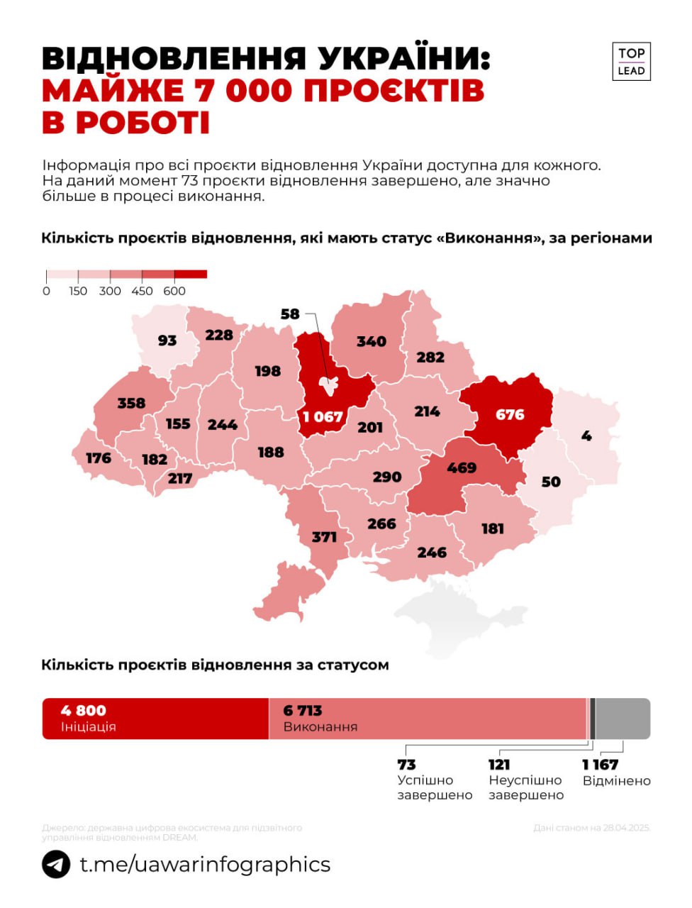 Майже 7 000 проєктів відновлення прямо зараз відбувається в Україні