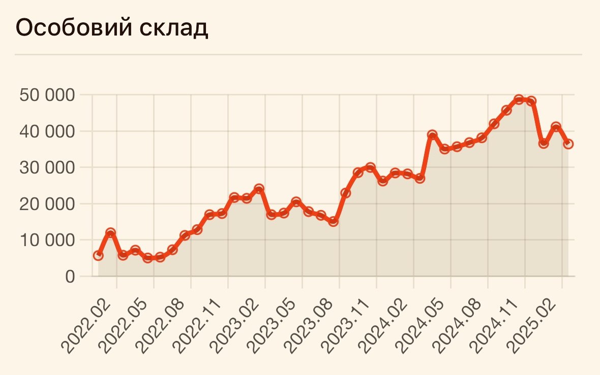 Графики потерь оккупантов и прироста оккупированных территорий от DeepState Графики потерь оккупантов и прироста оккупированных территорий от DeepState
