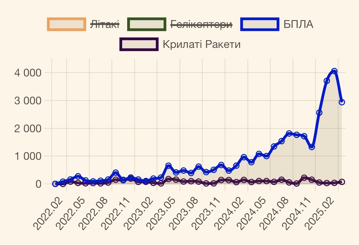 Графики потерь оккупантов и прироста оккупированных территорий от DeepState Графики потерь оккупантов и прироста оккупированных территорий от DeepState