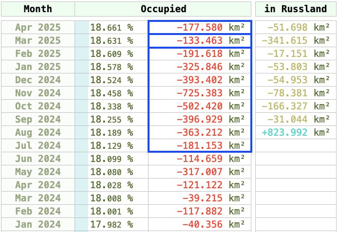Графики потерь оккупантов и прироста оккупированных территорий от DeepState Графики потерь оккупантов и прироста оккупированных территорий от DeepState