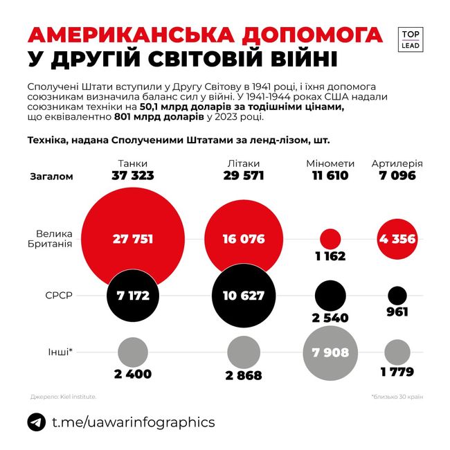Трамп написав, що американці зробили найбільше для перемоги антигітлерівської коаліції у Другій світовій