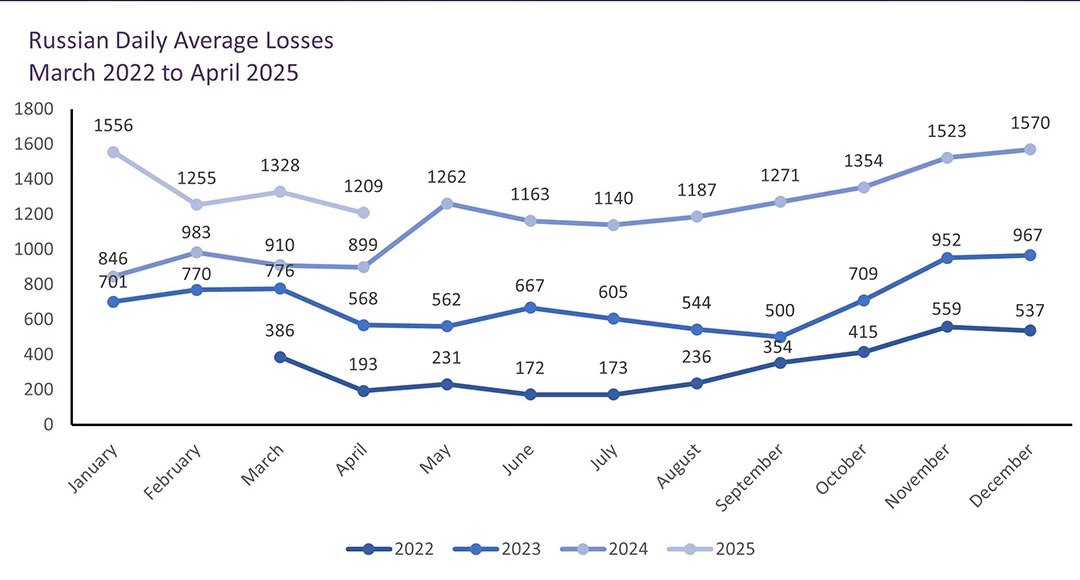 Потери российской армии достигли 950 тысяч убитыми и ранеными