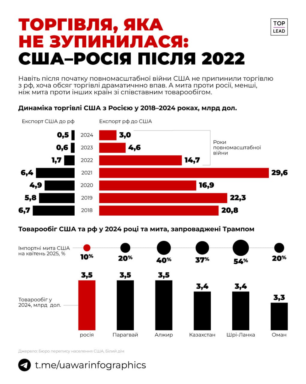 російський експорт до США впав в 10 разів у порівнянні з 2021 роком