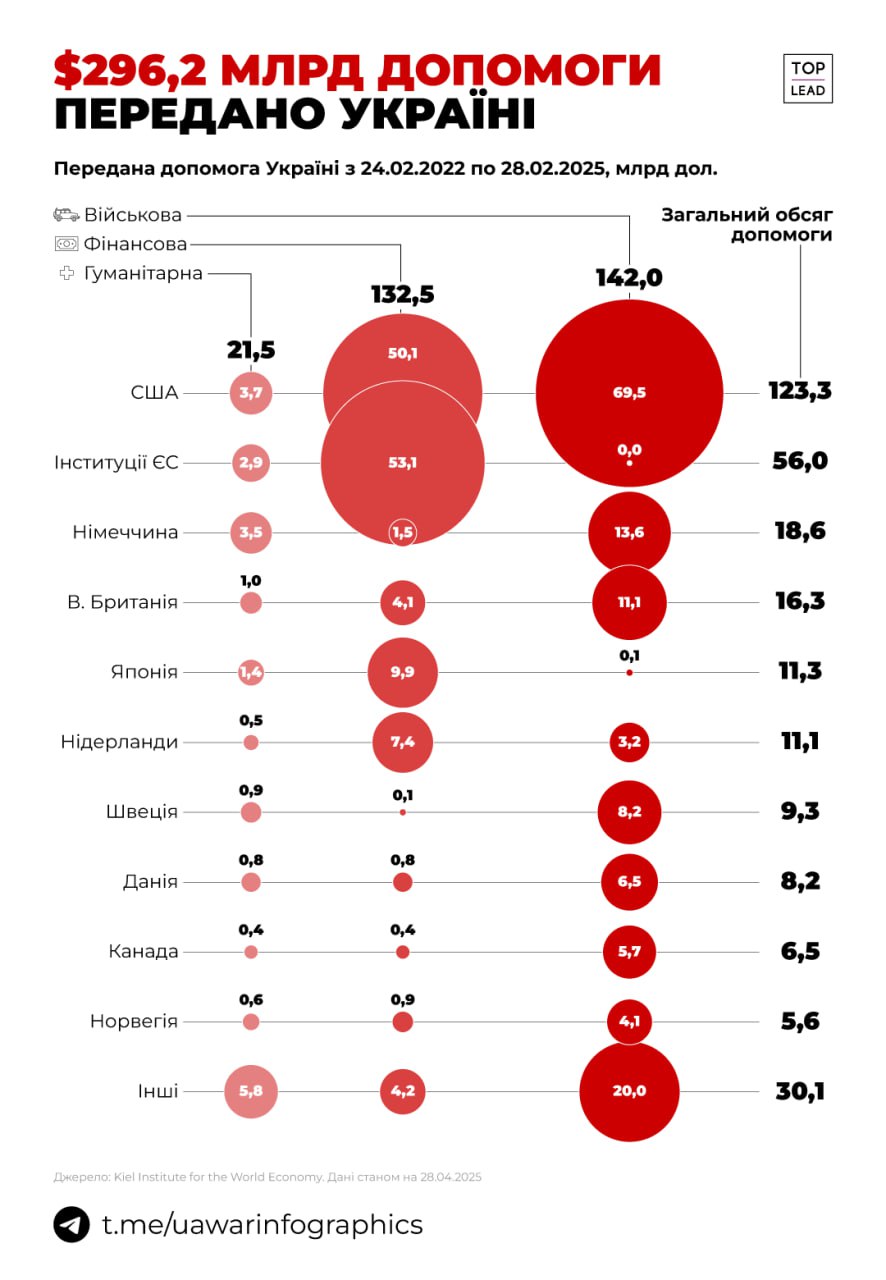 Партнери надали Україні допомогу на майже 300 млрд доларів