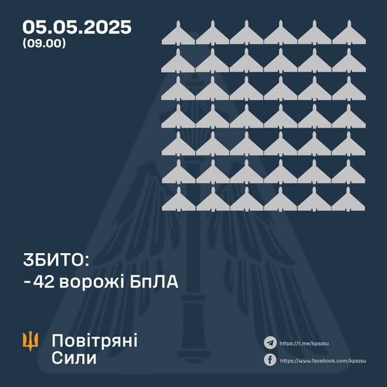 Збито 42 ворожі БПЛА, 21 безпілотник-імітатор – не досяг цілей (локаційно втрачені) Збито 42 ворожі БПЛА, 21 безпілотник-імітатор – не досяг цілей (локаційно втрачені)