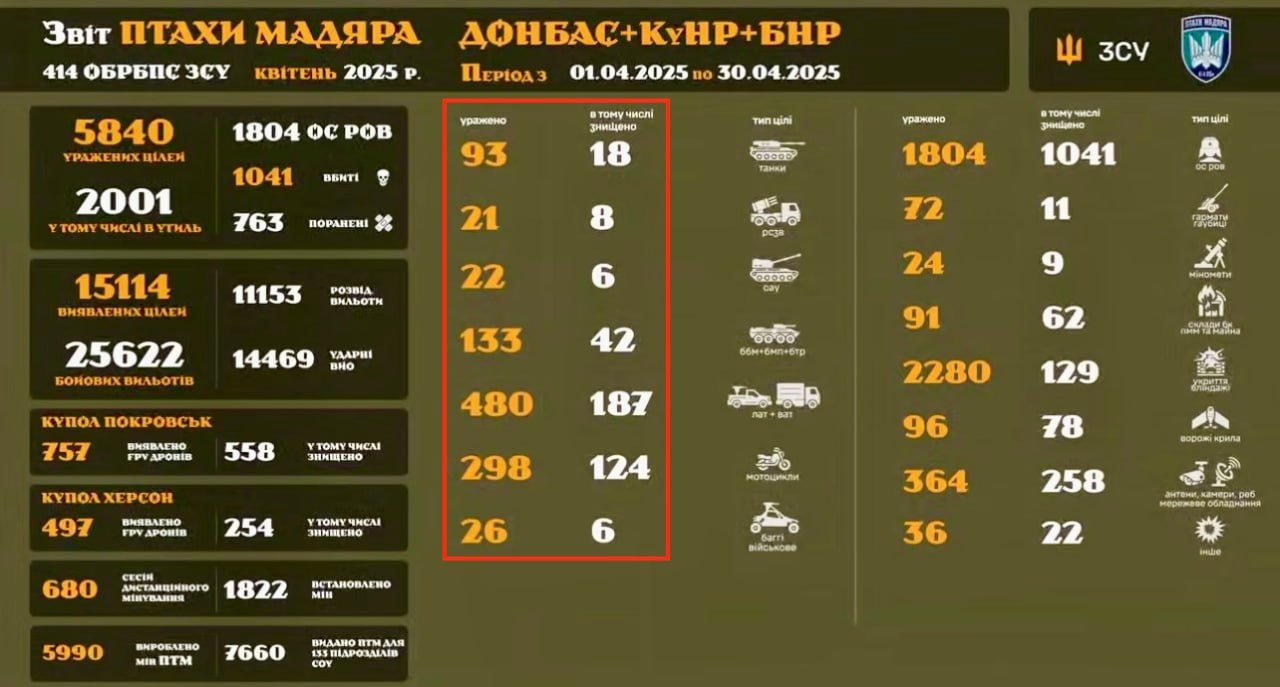 Статистика боїв за тиждень