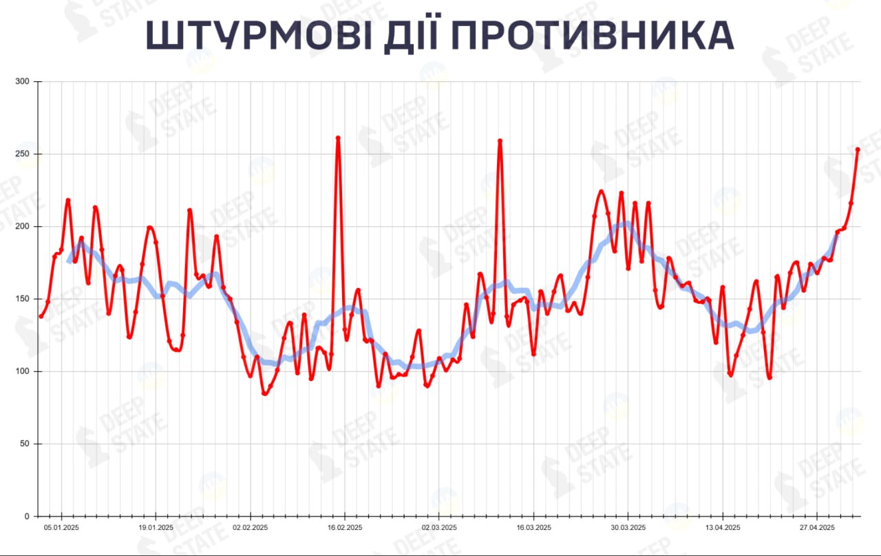 Статистика боїв за тиждень