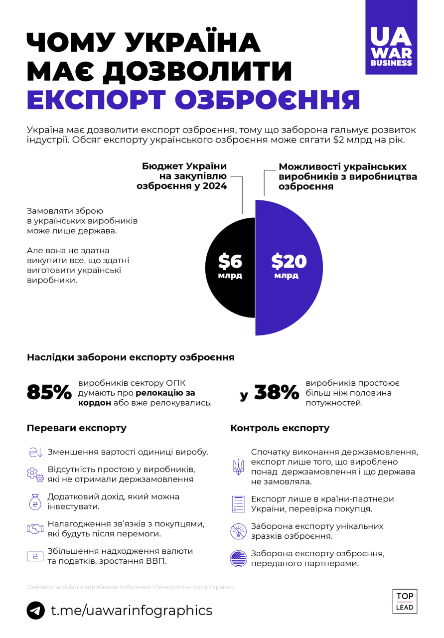 Україна дозволить експорт озброєння