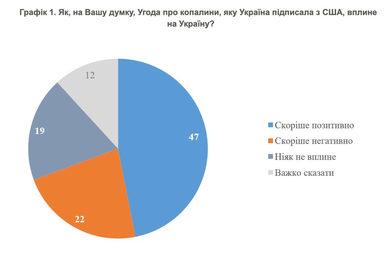 Позитивні очікування стосовно угоди про надра зі США мають 47% українців