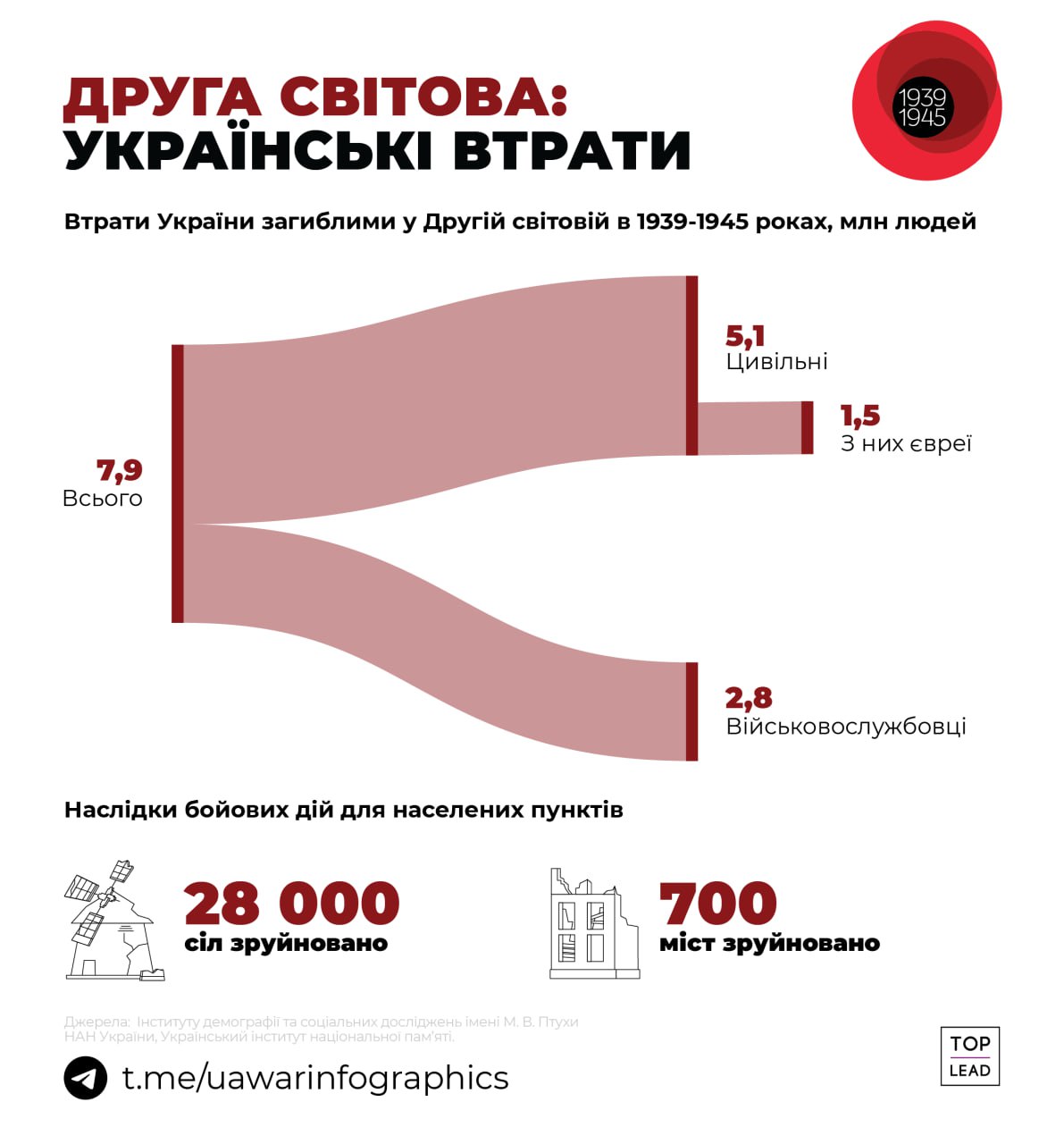 У Другій світовій загинули 78,5 мільйонів людей. В тому числі 7,9 мільйона українців