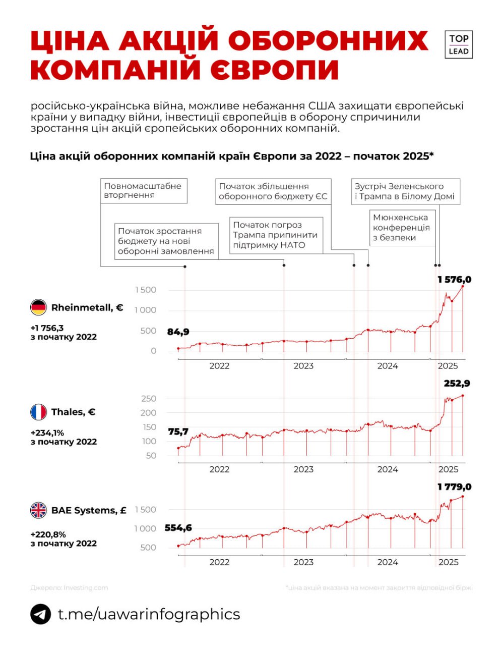 Ціна акцій Rheinmetall виросла на 1756% з початку 2022 року