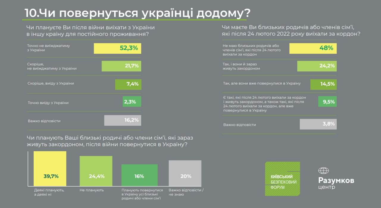Не повернуться 60% виїхавших - опитування