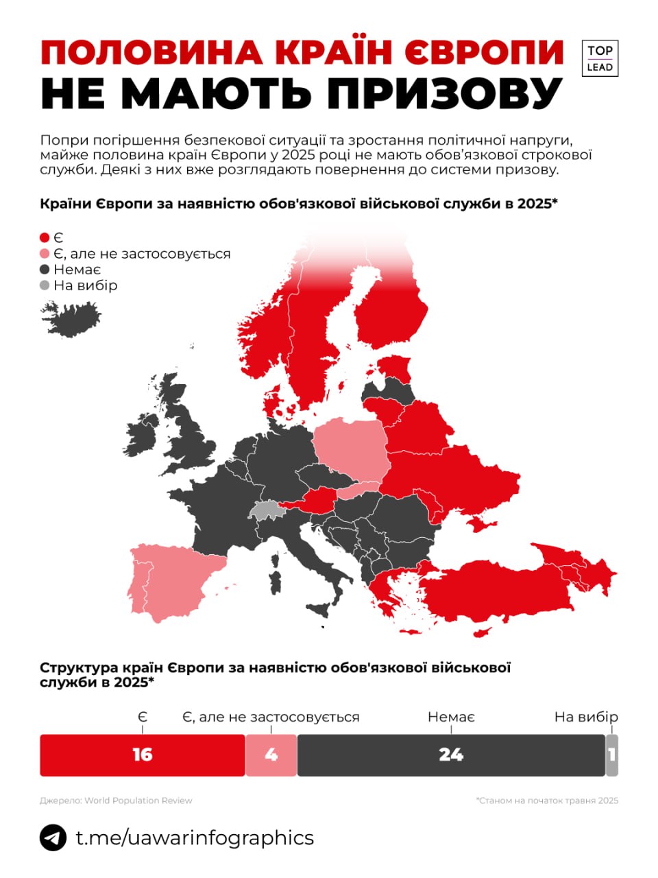 Лише 16 країн Європи мають обовязкову військову службу