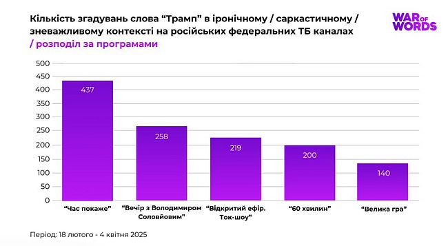 Скільки разів на день федеральні росТБ глузують із Трампа