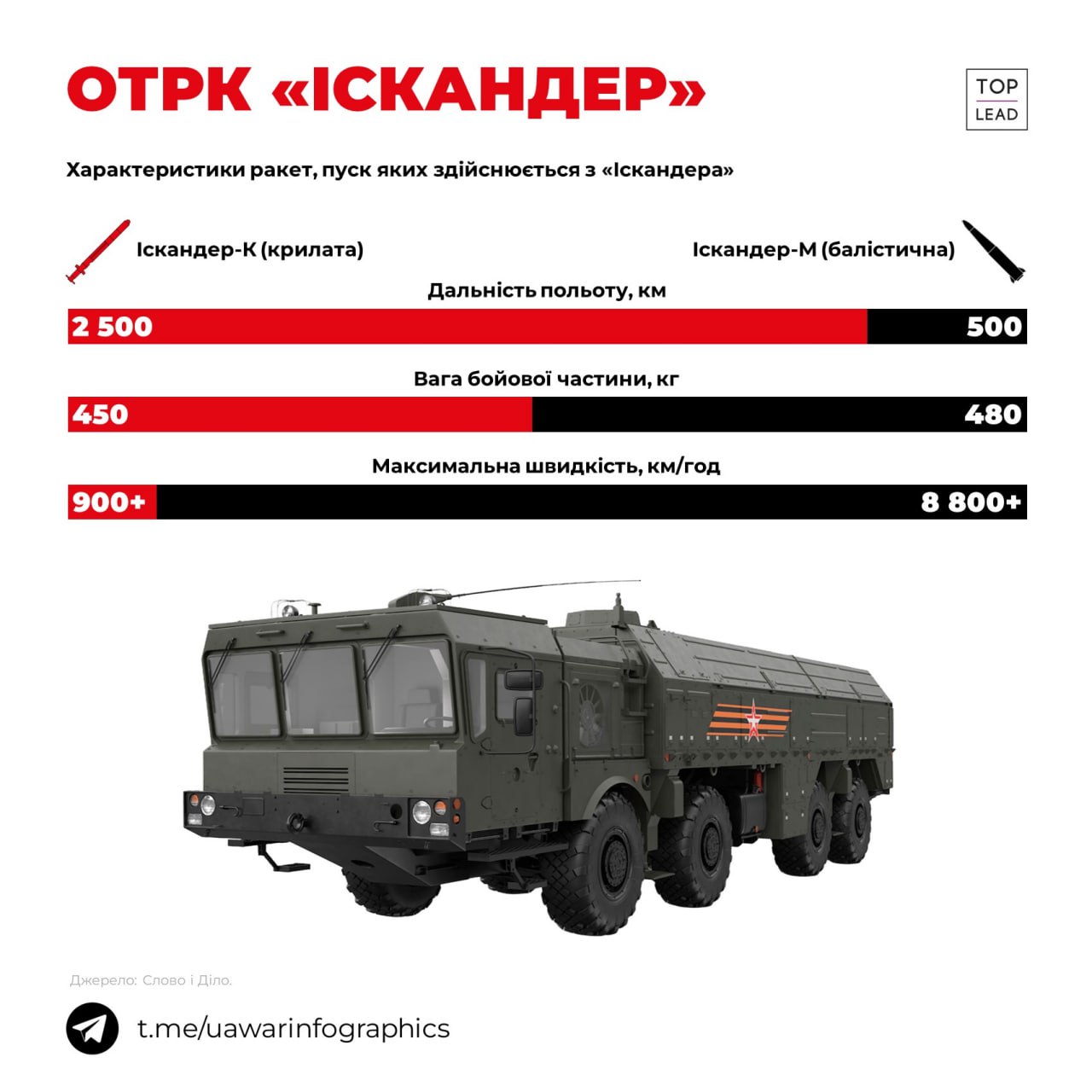 У квітні росія кілька разів била по Україні використовуючи Іскандер У квітні росія кілька разів била по Україні використовуючи Іскандер