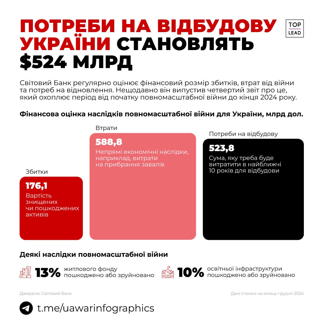 524 мільярди доларів потрібно, щоб відбудувати Україну