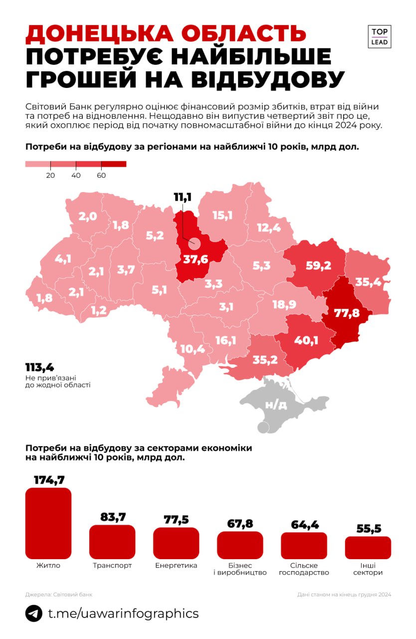 524 мільярди доларів потрібно, щоб відбудувати Україну 524 мільярди доларів потрібно, щоб відбудувати Україну