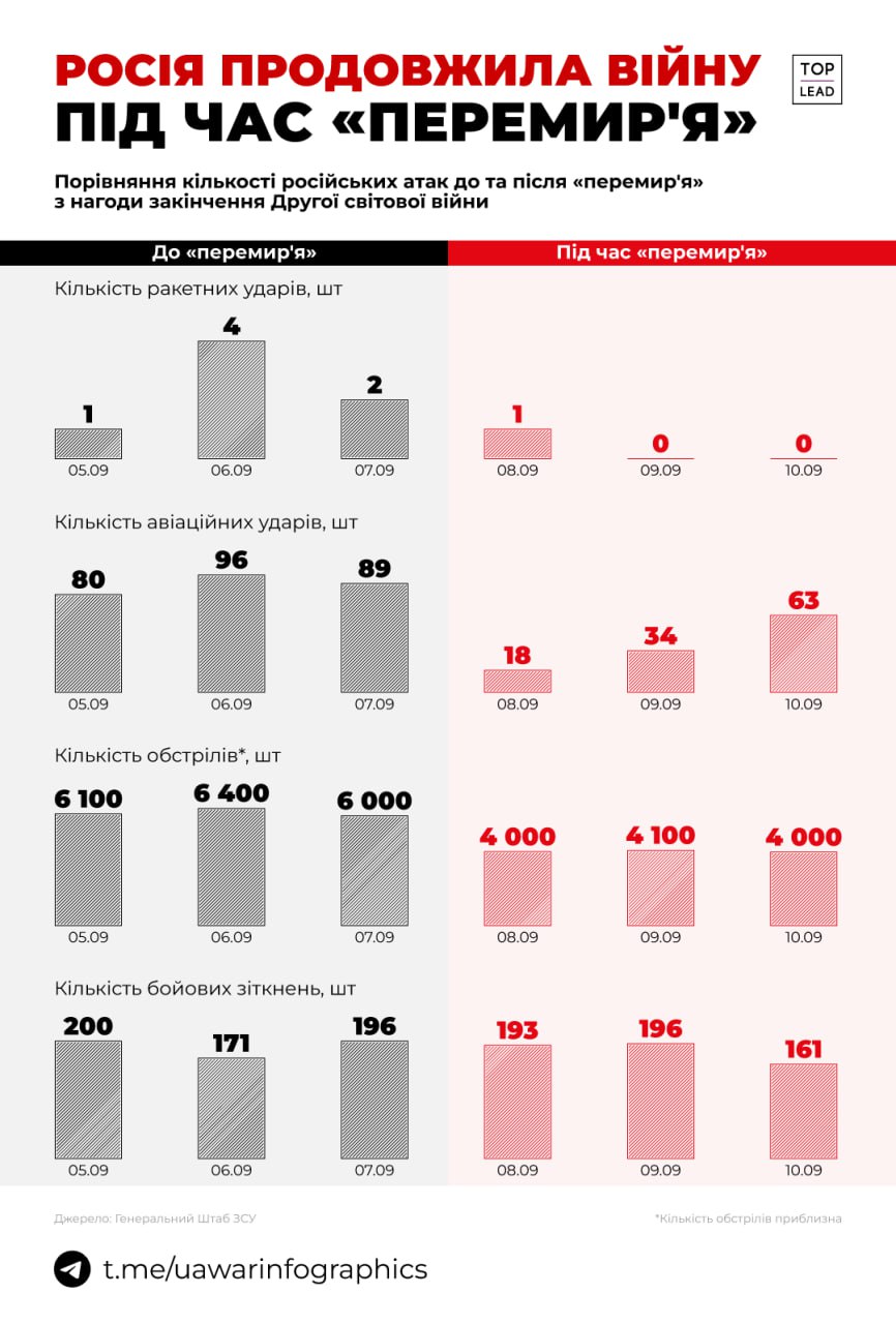 Понад 12 000 обстрілів здійснила росія за час перемиря з нагоди завершення Другої світової війни