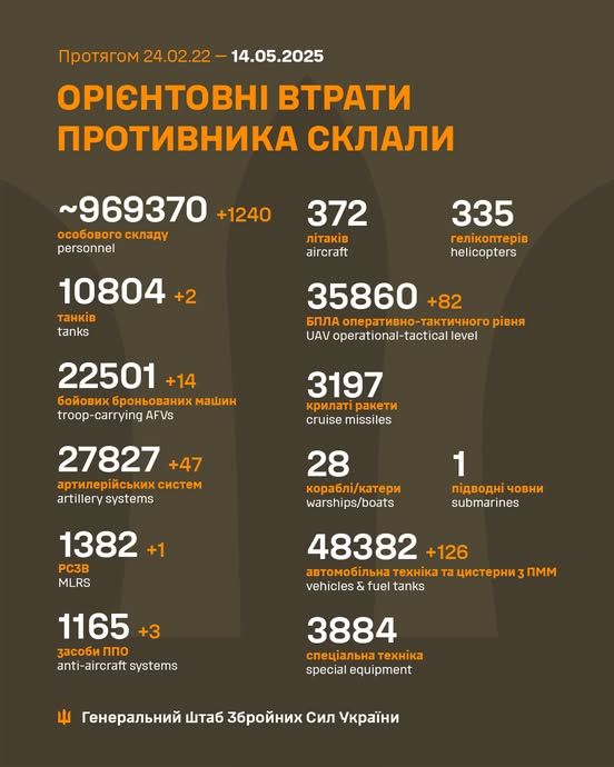 Загальні бойові втрати противника з 24.02.22 по 14.05.25 орієнтовно