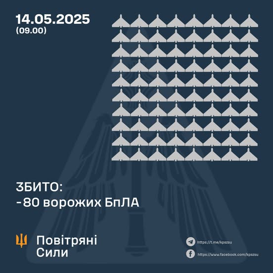 Збито 80 ворожих БПЛА, 42 безпілотники-імітатори – не досягли цілей (локаційно втрачені)