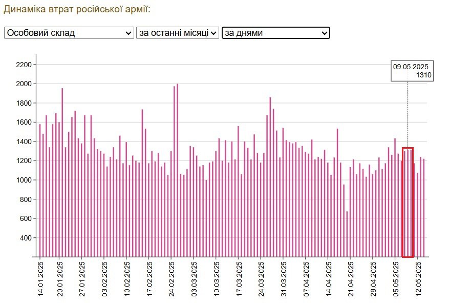 Как известно, в ходе “майского перемирия” РОВ ничуть не снизили штурмовую деятельность, а наоборот, даже её нарастили