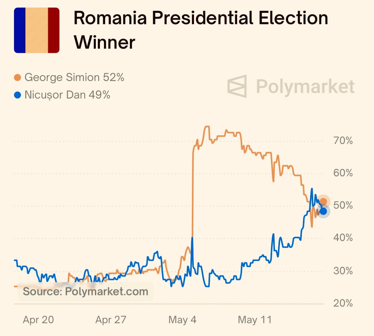 Выборы в Румынии. Уравновешивание Шансов
