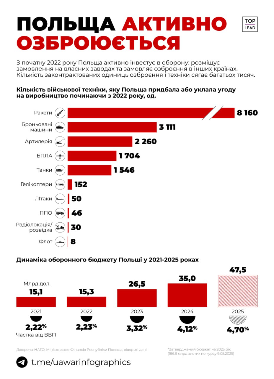 Польща готується до війни з росією (ІНФОГРАФІКА)