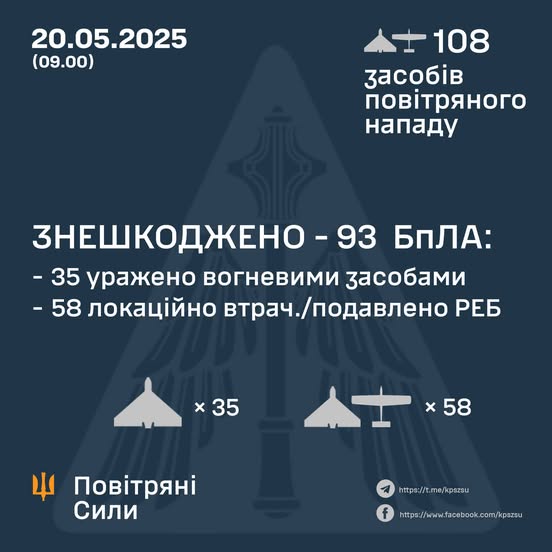 Знешкоджено 93 ворожі БПЛА
