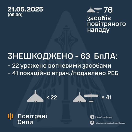 Знешкоджено 63 ворожі БПЛА Знешкоджено 63 ворожі БПЛА