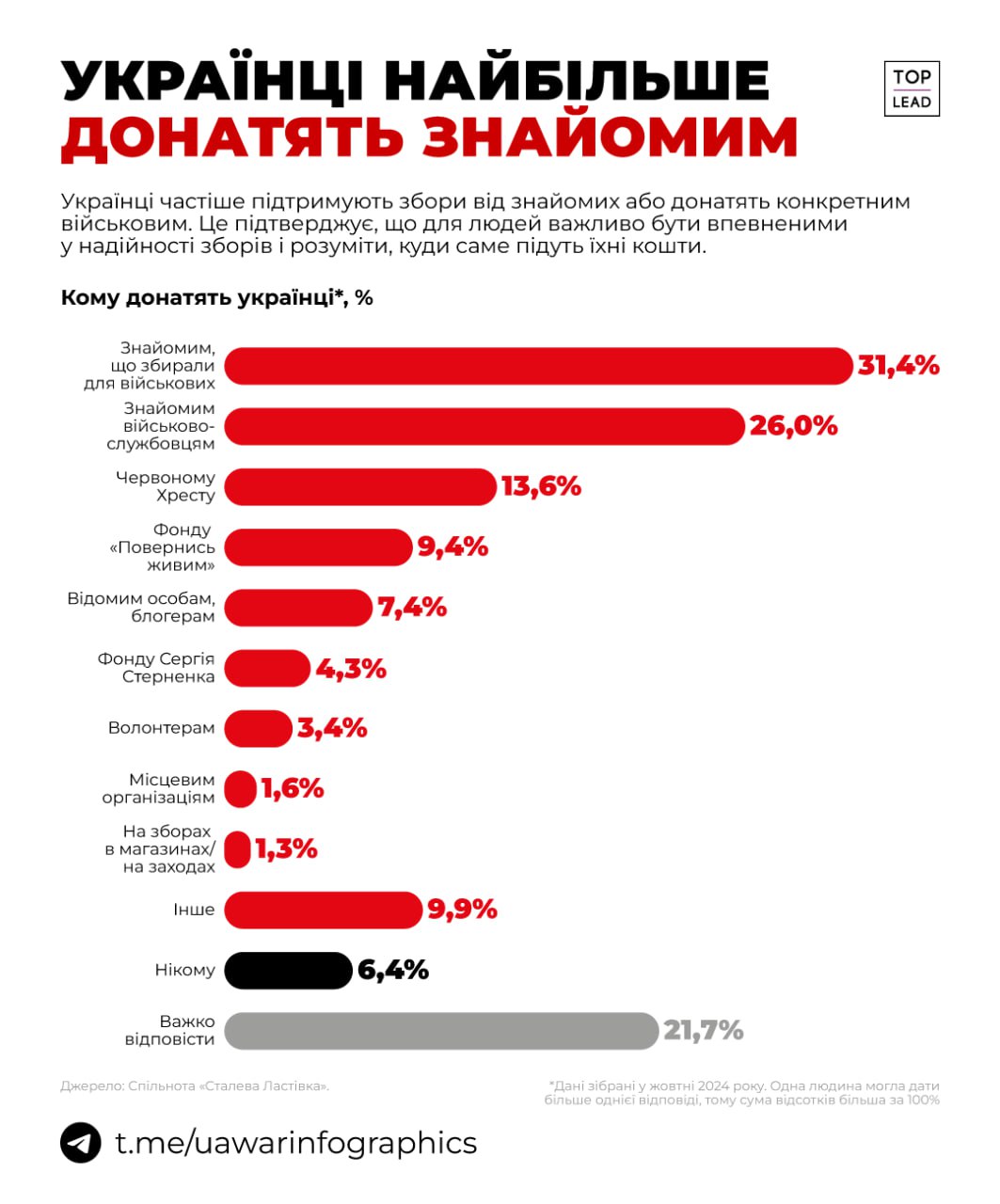 Українці перш за все донатять знайомим цивільним та військовим