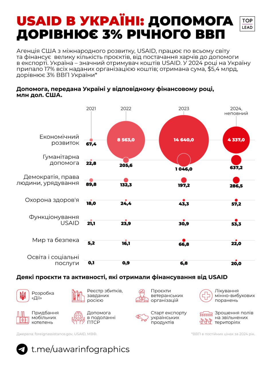 Трамп: скорочення допомоги USAID мало руйнівні наслідки, інші країни мають допомагати