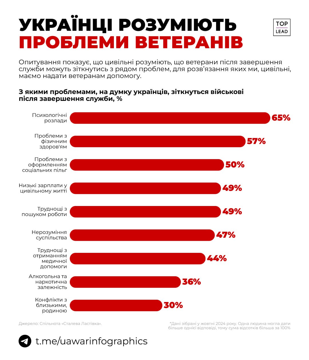 49% українців вважають, що ветерани будуть мати труднощі з пошуком роботи 49% українців вважають, що ветерани будуть мати труднощі з пошуком роботи