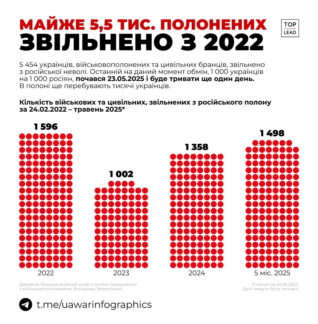 За 2025 з полону звільнили вже 1498 людей
