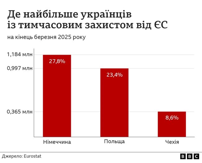 Хто триматиме країну живою? Де будують життя розкидані війною українці