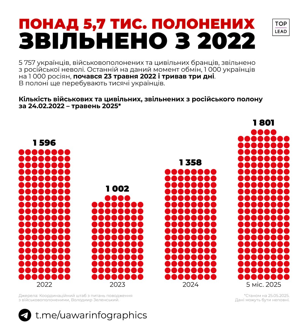 Ще 303 українці повернулись з полону, але жодного азовця