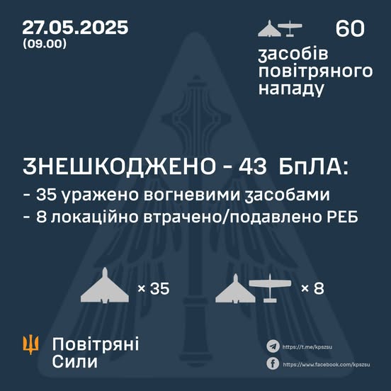Знешкоджено 43 ворожих БПЛА з 60