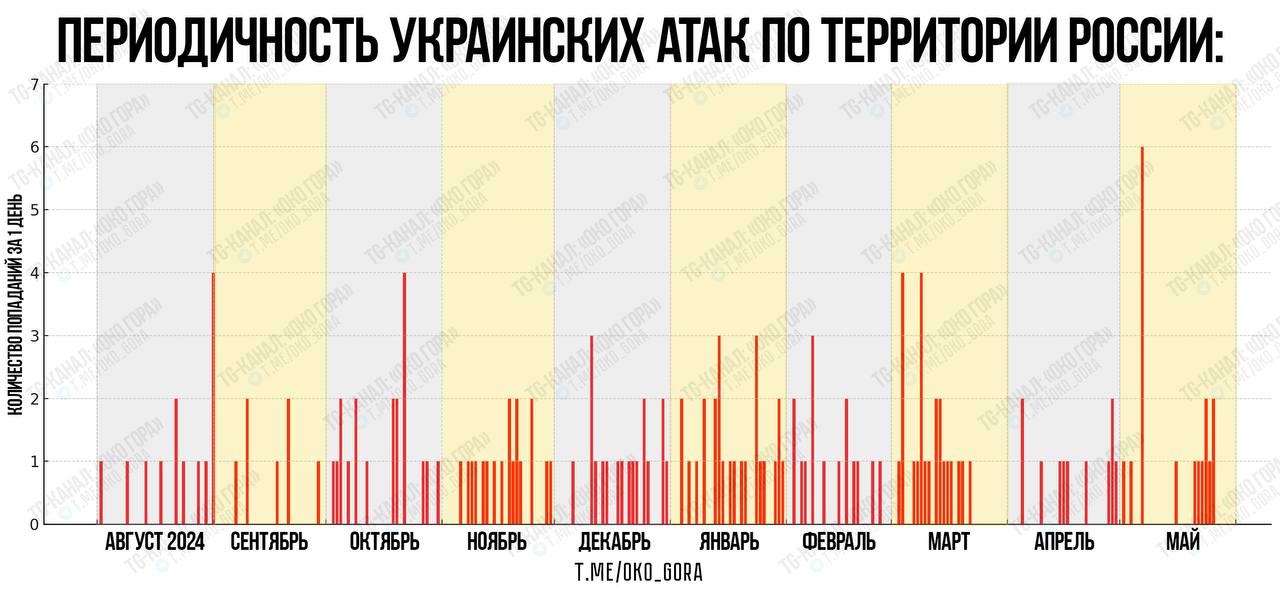 Инфографика периодичности успешных украинских атак по территории россии за последние 10 месяцев