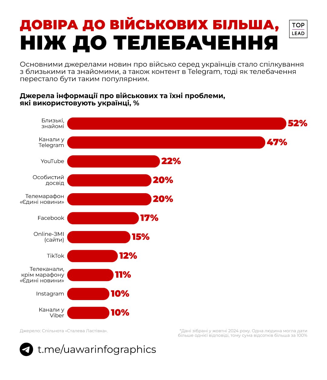 Майже половина українців дізнаються про проблеми військових з Телеграму
