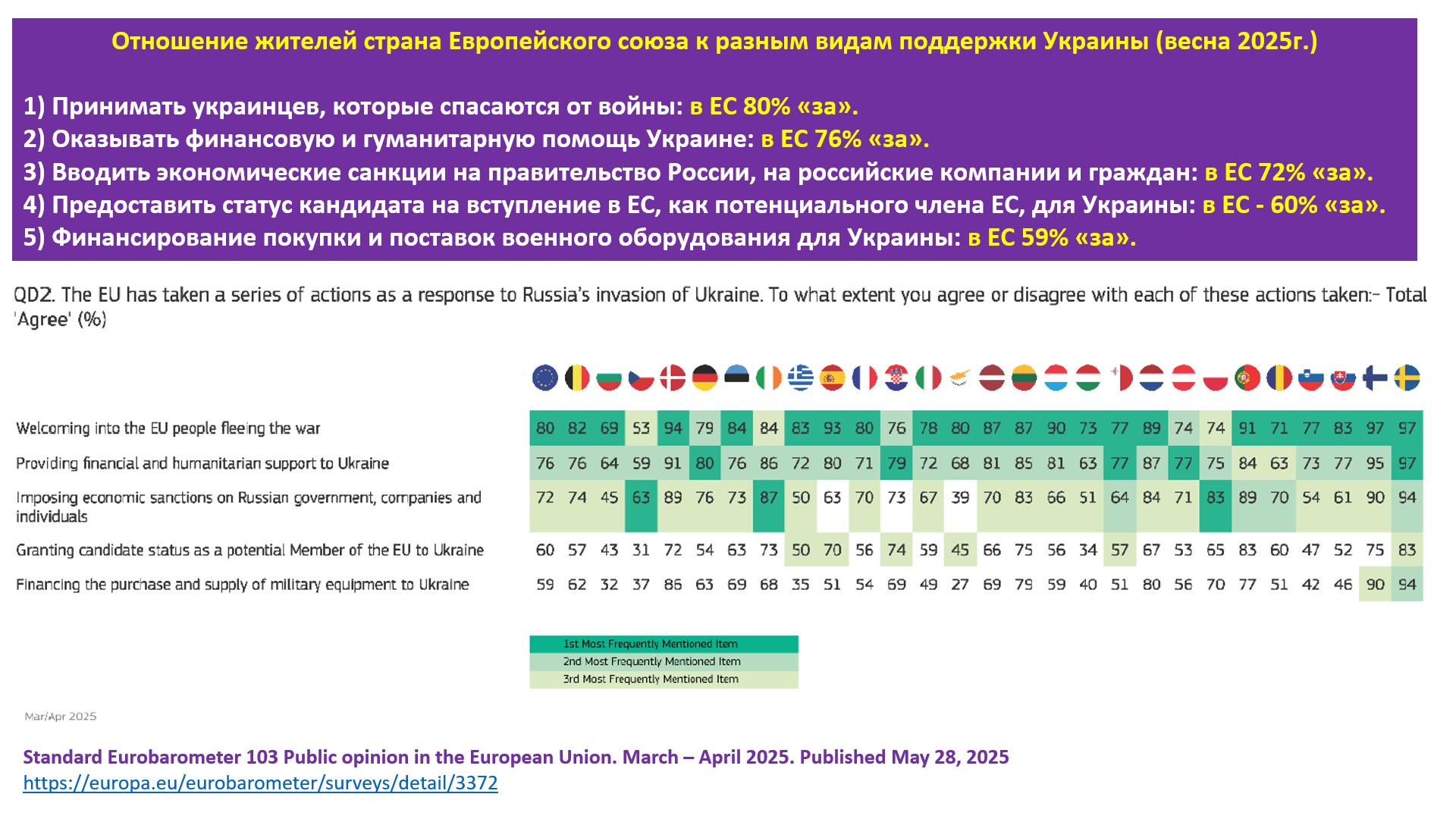 Европа поддерживает Украину - свежий опрос