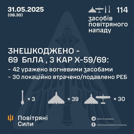 Знешкоджено 69 ворожих БПЛА та три авіаційні ракети Знешкоджено 69 ворожих БПЛА та три авіаційні ракети
