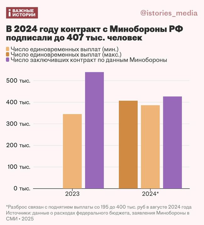 Около 400 тыс. человек подписали контракт с Минобороны рф в 2024 году