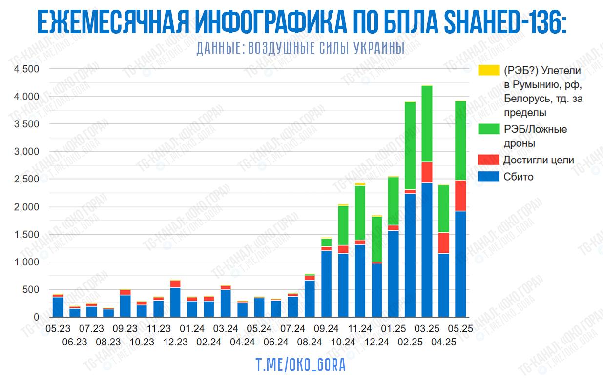 Ежемесячная инфографика по БПЛА Shahed-136/Герань-2/Гербера. Итоги мая
