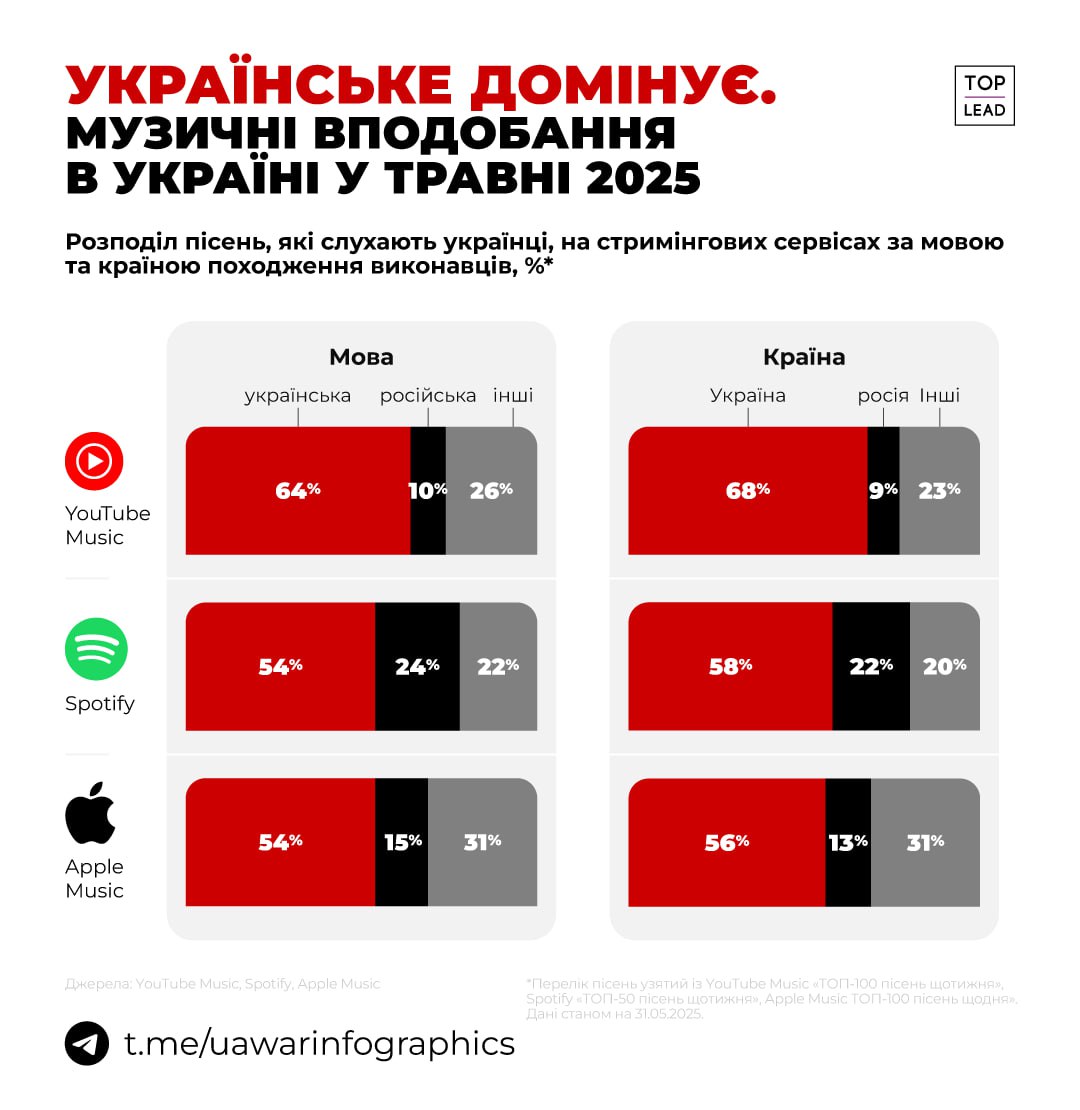 Українська мова, як завжди. в топі на стрімінгових сервісах