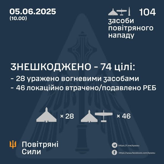 Знешкоджено 74 ворожі БПЛА з 104 Знешкоджено 74 ворожі БПЛА з 104